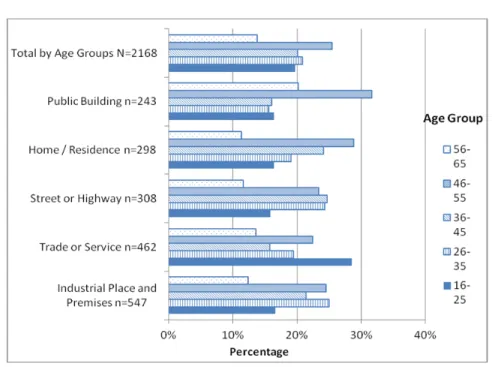Figure 2. Gender Burden: Primary Injury Characteristic Sub Population Proportions Compared with Total  