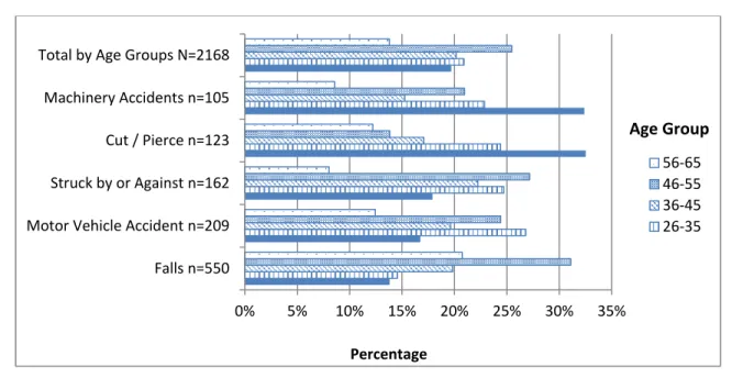 Figure 4. Work-Related Injuries, by Top Five Primary Impression, by Age Group 
