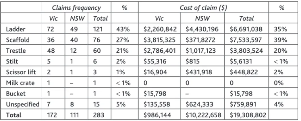 Table 1: Frequency and cost of falls from plasterers’ work platforms in NSW and Victoria