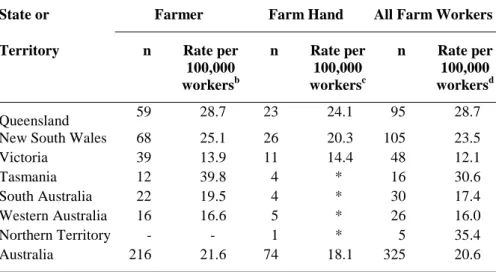 Table 4.6: Rate of fatalities a  by state or territory for farmers, farm hands and all farm workers, farm-related fatalities, Australia, 1989-1992
