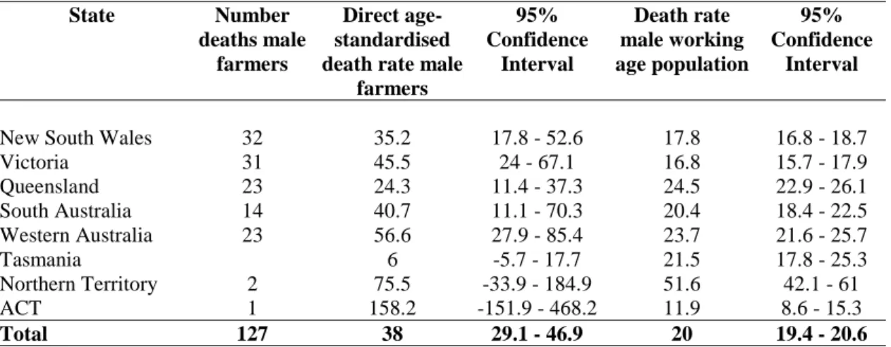 Table 4.10: Road traffic deaths male farmers/ farm managers aged 15-64 1992-1995 by state