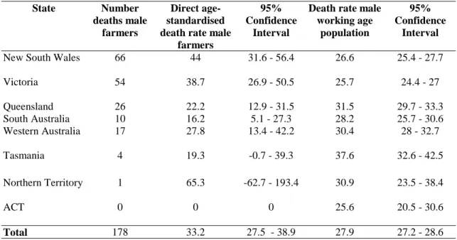 Table 4.16: Suicide deaths male farmers/ farm managers aged 15-64 1992-1995 by state.
