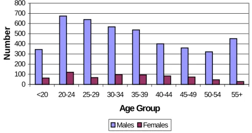 Figure 4.4: Age/sex profile of reported new workers compensation cases in Agriculture, Forestry and Fishing 1996-97 (Excluding Vic and ACT)