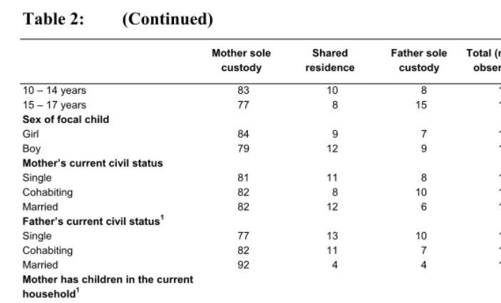 Table 2: (Continued) 