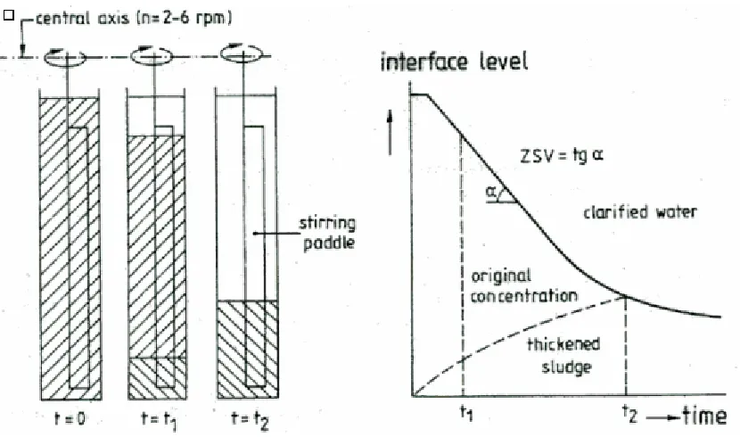Figure 2.7 Schematic presentation of the zone settling velocity test and typical curve of the interface level in a batch of settling activated (Catunda and Haandel, 1992)