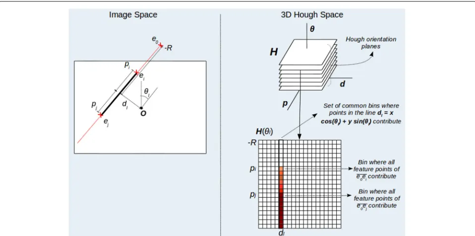 Fig. 2 3D Hough space and line segment representation. Points of a linequence, the binfeature points of l(dl, θl) contribute to a subset of cells situated at dl in the Hough planeH(θl)