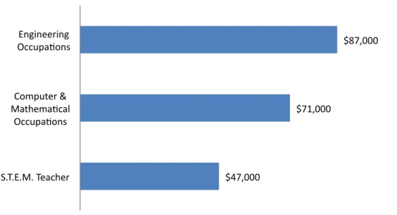 Figure	  4:	  	  How	  Does	  Science	  and	  Math	  Teaching	  Compete	  with	  Related	  Professions?	  	  