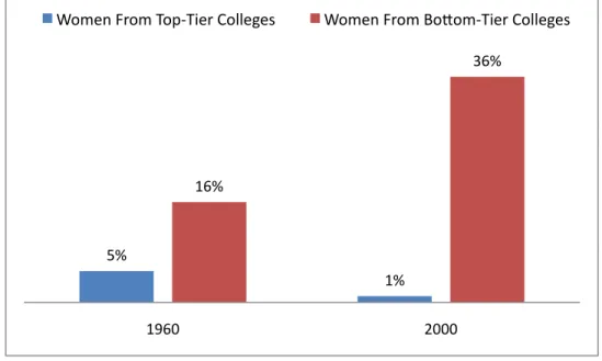 Figure	  5:	  	  Is	  Teaching	  Attracting	  Promising	  Candidates?	  