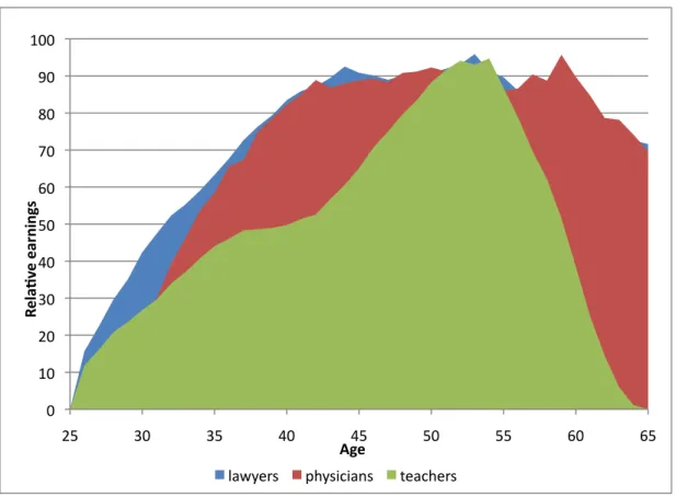 Figure	  6:	  	  How	  Long	  Does	  It	  Take	  to	  Reach	  the	  Top?	  