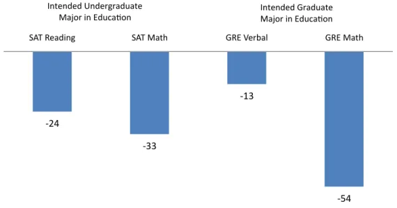 Figure	  1:	  	  Does	  Education	  Attract	  Top	  Students?	  