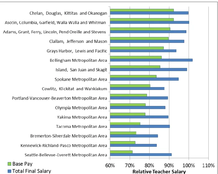 Figure E.1:  Relative Teacher Salaries by Labor Market, 2010-11 