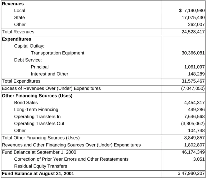 Figure 13 – State Summary – Transportation Vehicle Fund  Statement of Revenues, Expenditures and Changes in Fund Balance 