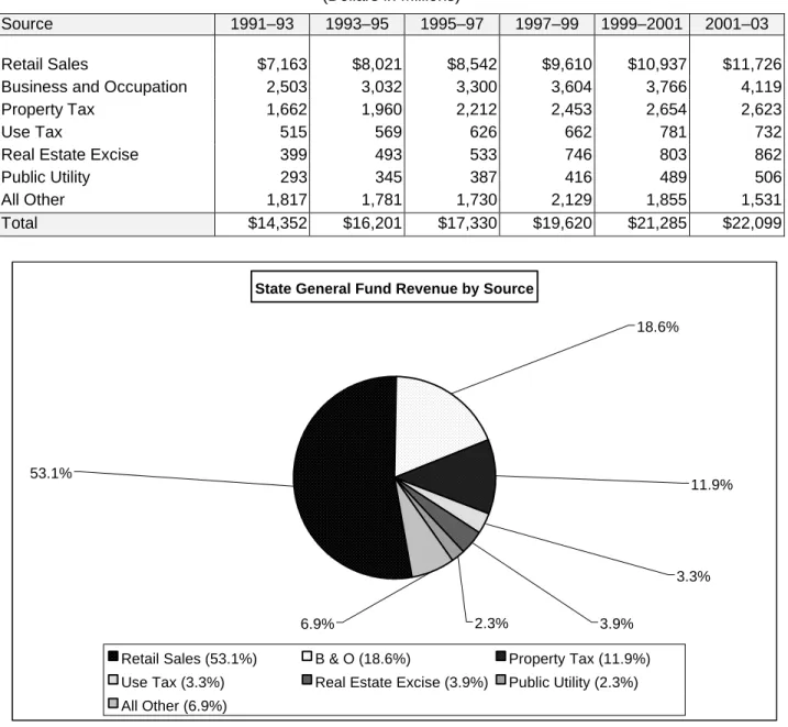 Figure 5 – State General Fund Revenues by Source 