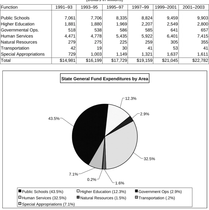 Figure 6 – State General Fund Expenditures by Functional Area 