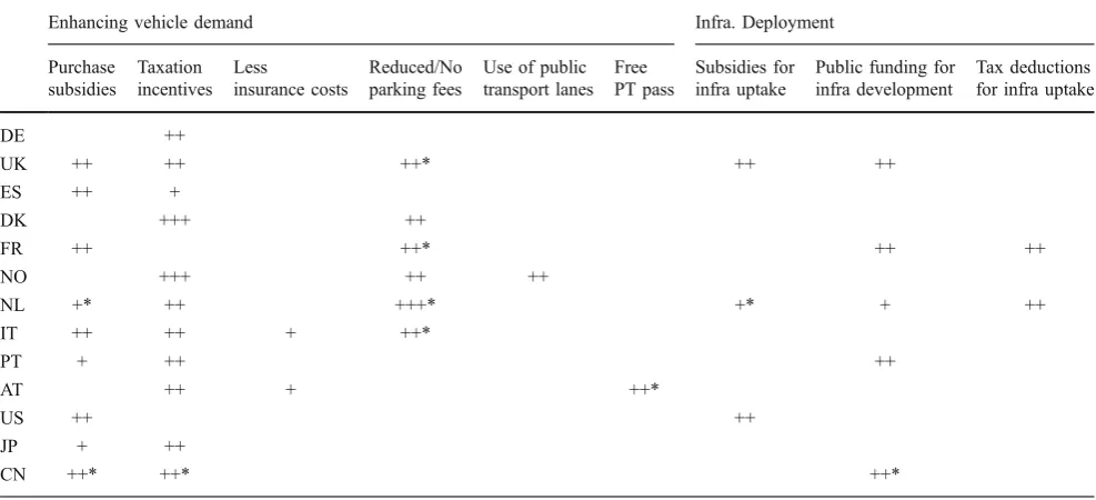 Table 1 Qualitative overview of deployed policy measures targeting vehicle demand and infrastructure deployment per country