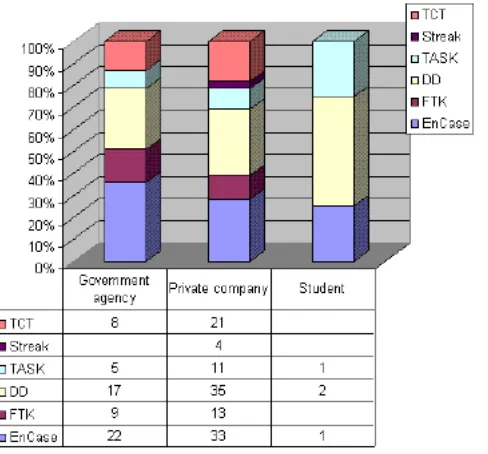 Figure 3.2 Usual software tools in forensics computing [6] 