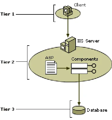 Figure 5.2 3-Tier Technology Architecture 