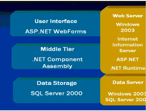Figure 6.1 Physical architecture mapped against 3-tier architecture 