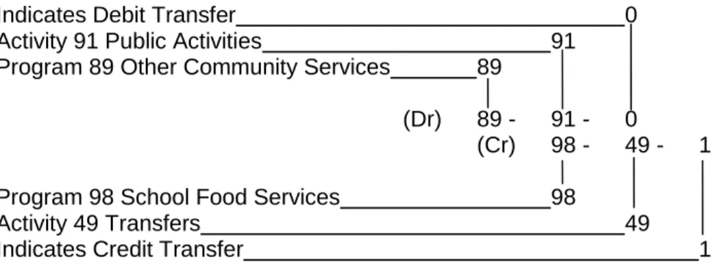 Illustration A: To transfer banquet expenditures related to a local community  organization to Program 89