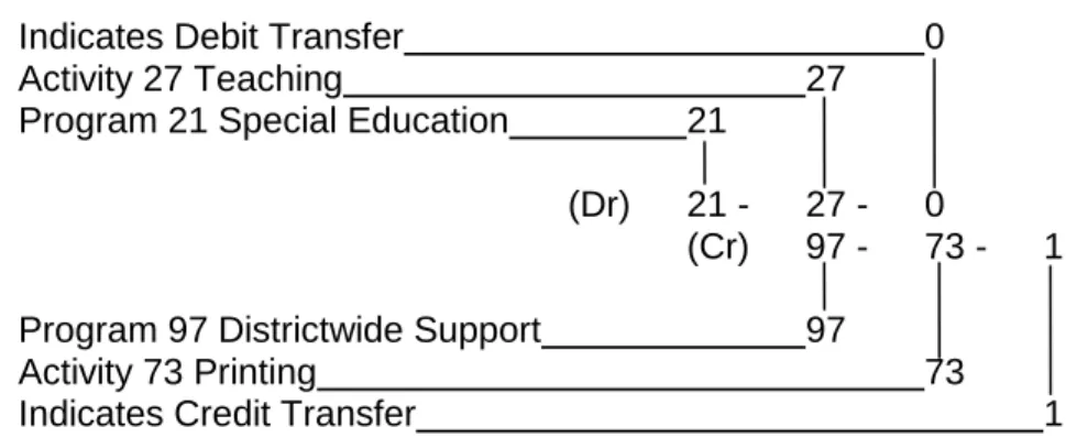 Illustration D:  To transfer district printing expenditures to the special education  program