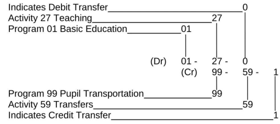 Illustration F:  To transfer pupil transportation expenditures to basic education. 