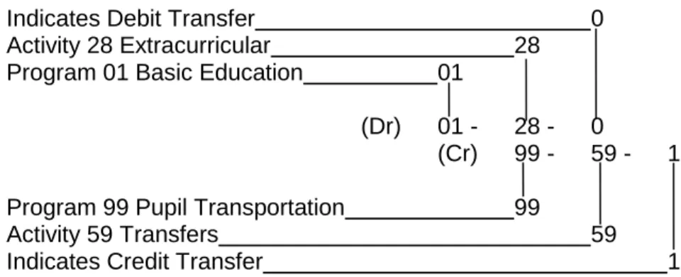 Illustration I:  To transfer expenditures for rooter buses to basic education. 