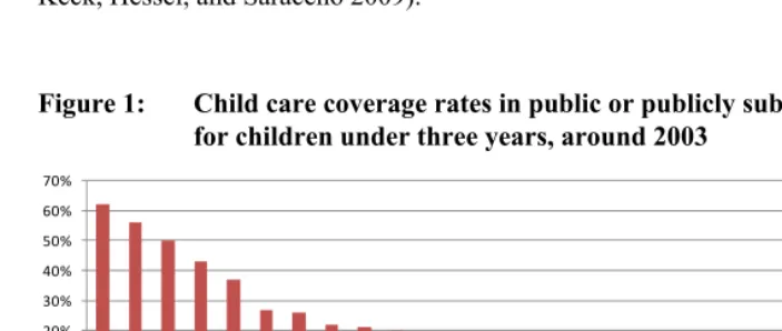 Figure 1: Child care coverage rates in public or publicly subsidized facilities 