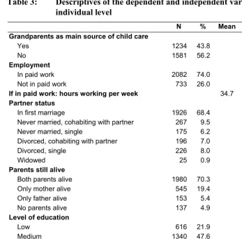 Table 3: Descriptives of the dependent and independent variables on the 