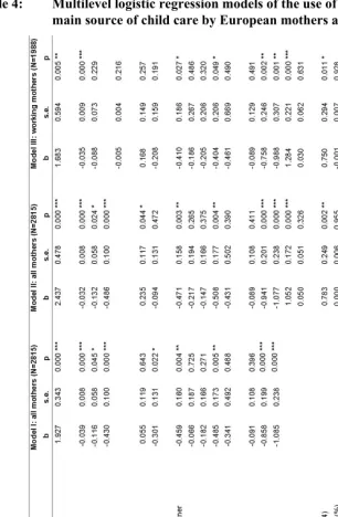 Table 4: Multilevel logistic regression models of the use of grandparents as the 