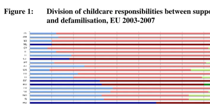 Figure 1: Division of childcare responsibilities between supported familisation, and defamilisation, EU 2003-2007 