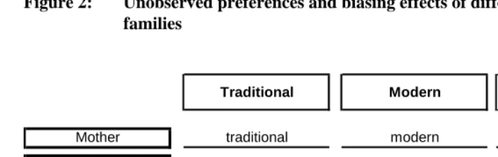 Figure 2: Unobserved preferences and biasing effects of different types of families 