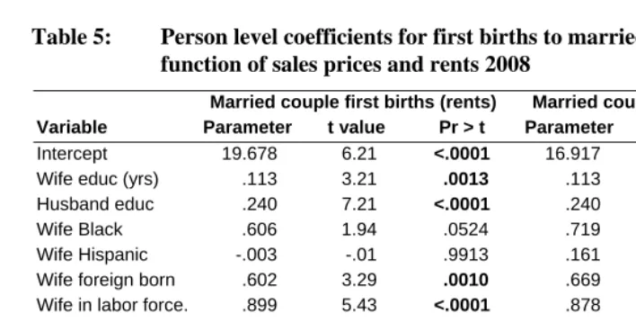Table 5: Person level coefficients for first births to married couples as a function of sales prices and rents 2008 