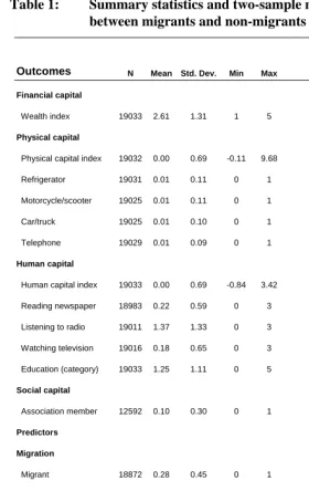 Table 1: Summary statistics and two-sample mean comparison (t-test) between migrants and non-migrants residing in rural Madagascar 