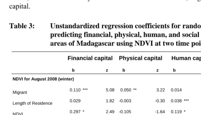 Table 3:  Unstandardized regression coefficients for random intercept models predicting financial, physical, human, and social capital in rural 