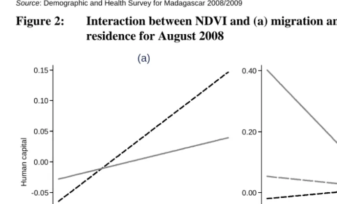 Figure 2:  Interaction between NDVI and (a) migration and (b) length of residence for August 2008 