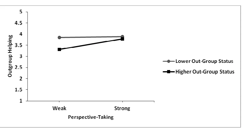 Figure 1. The effect of Perspective-Taking (strong versus weak) on Outgroup Helping among participants with 
