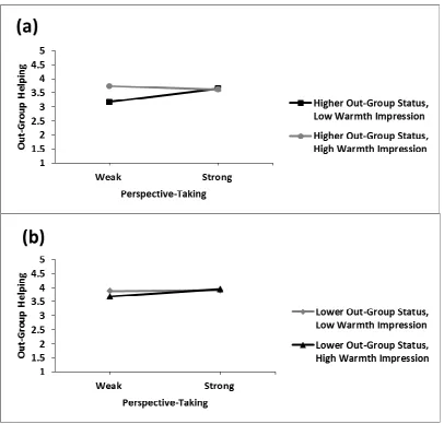 Figure 3.  (a) The effect of Perspective-Taking (strong versus weak) on Outgroup Helping among participants with low and high Warmth Impression, directed to higher Outgroup Status, (b) The effect of Perspective-Taking (strong versus weak) on Outgroup Helping among participants with low and high Warmth Impression, directed to lower Outgroup Status 