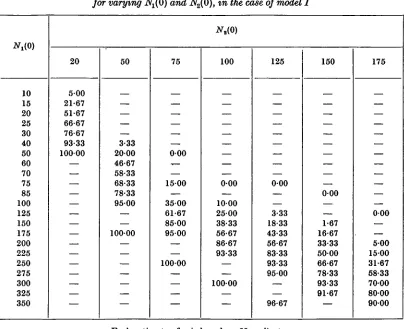 Table 1. Estimates of the probability p (%) that the species St will survive,for varying N^O) and N2(0), in the case of model I