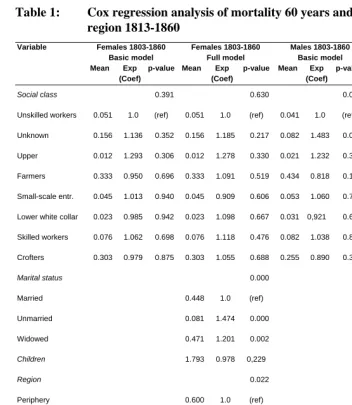 Table 1: Cox regression analysis of mortality 60 years and older, Sundsvall region 1813-1860 