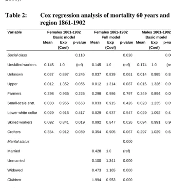 Table 2: Cox regression analysis of mortality 60 years and older, Sundsvall region 1861-1902 