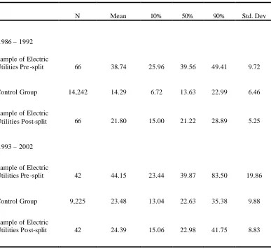 Figure I and II show histograms of pre- and post- split prices after electric utility splits 