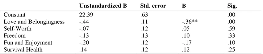 Table 2 Significant Correlates of Happiness based on Participants’ Responses (n=200) 