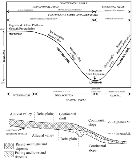 Figure 7. Diagram showing relationship of glacial cycles, eustatic fluctuations, and response of depositional systems to these forcing mechanisms