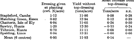 Table 3. Yields of potatoes obtained without top-dressing and the mean increasesfrom mid-season dressings of 'Nitro-Chalk'