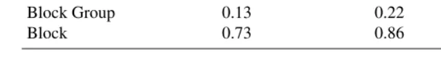 Table 5:Portland, Oregon: Proportion of blocks nonsigniﬁcant under theMC test performed on the D statistic