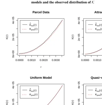 Figure 6:Comparison of K function: Comparison of the three baselinemodels and the observed distribution of K