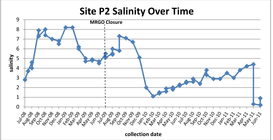 Figure 25.  Scatter plot of salinity data (averaged for the day) taken from surface waters at P1 during the adult fish collections beginning in July 2008 and ending in June 2011