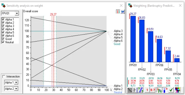 Figure 10 – Sensitivity analysis on the weight of FPV1 and FPVs’ coefficient variation intervals