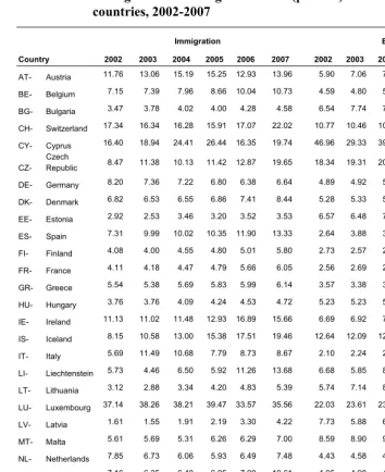 Table 2: Immigration and emigration rates (per 000) to/from 31 EU/EFTA 