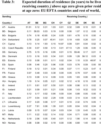Table 3: Expected duration of residence (in years) to be lived by a person in 